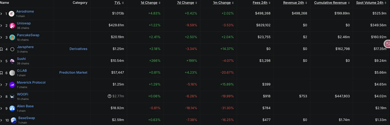 Investment Opportunities in the Context of Market Volatility: Base Ecosystem Liquidity Aggregation Effect｜Frontier Lab Cryptocurrency Market Weekly Report