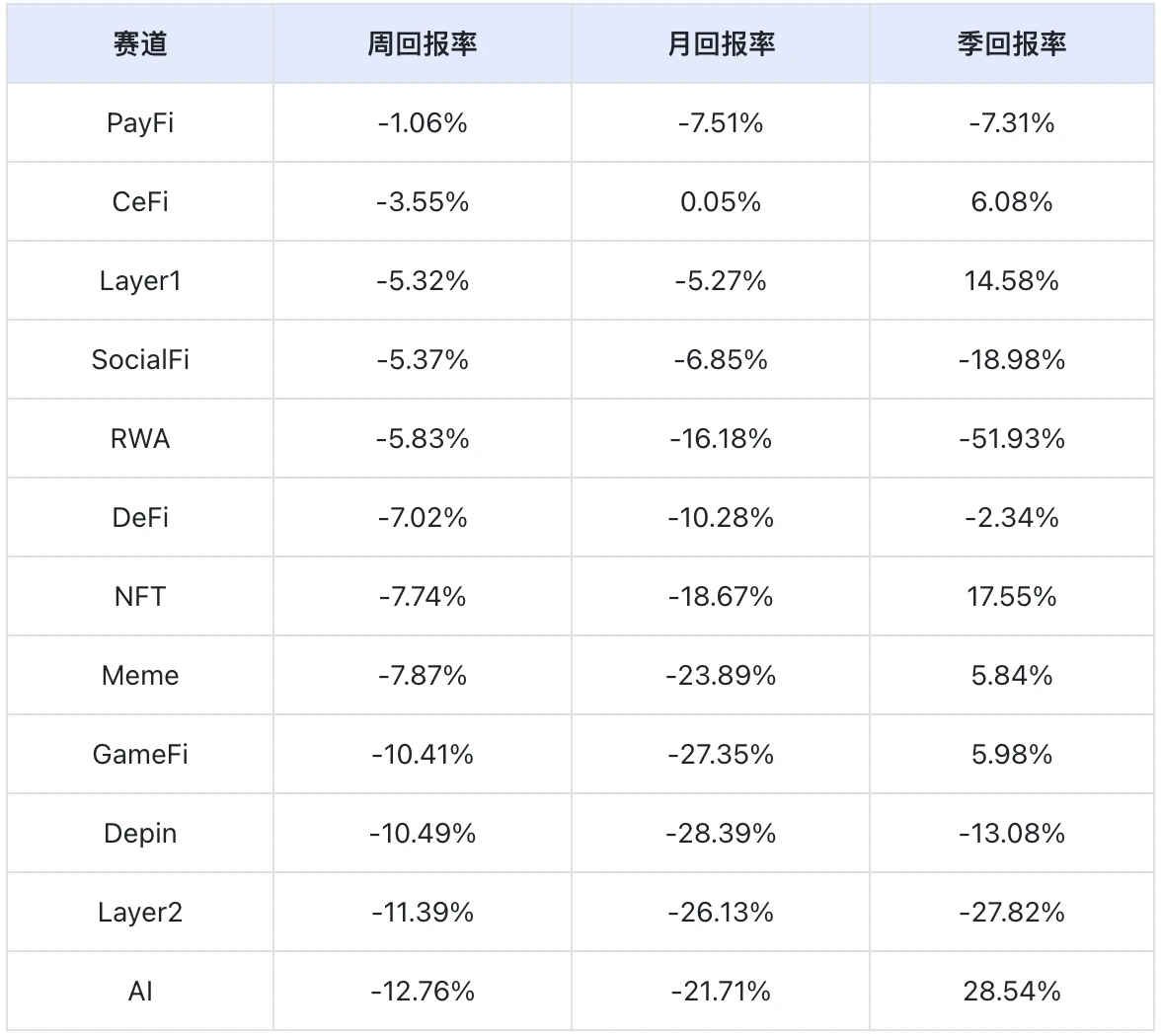 Investment Opportunities in the Context of Market Volatility: Base Ecosystem Liquidity Aggregation Effect｜Frontier Lab Cryptocurrency Market Weekly Report