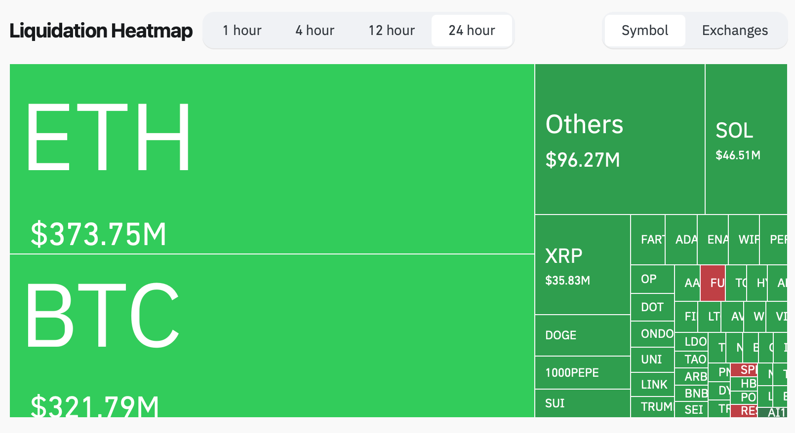 Over $1B in Leveraged Crypto Positions Wiped Out After BTC Drops Under Key Threshold