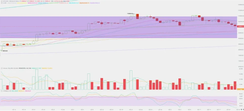 US Intervention in the Israel-Iran Conflict, Geopolitical Tensions Drive BTC Downward Pricing, Focus on $100,000 Support (06.16~06.22)