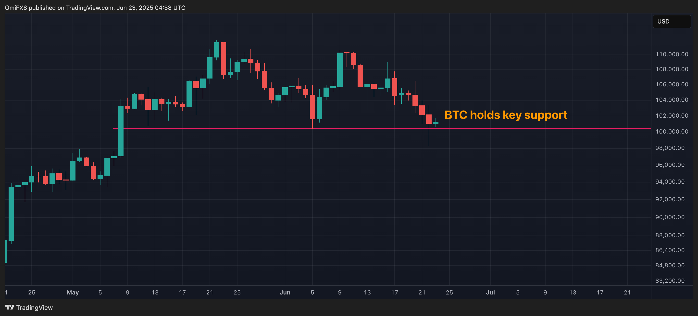 BTC's daily chart. (TradingView) BTC's daily chart. (TradingView)