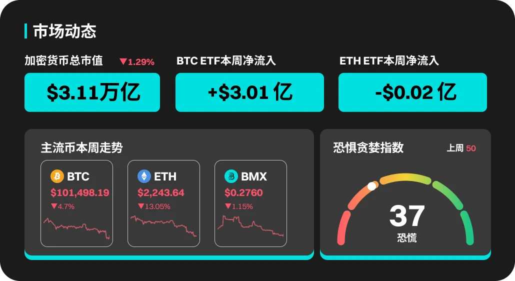 BitMart Market Weekly Report (6.16-6.22)