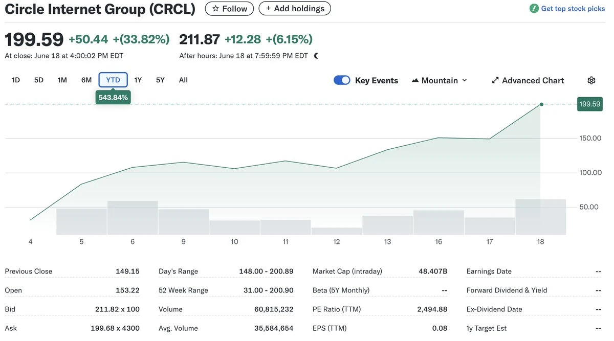 BitMEX Alpha: Circle's stock price is built on quicksand