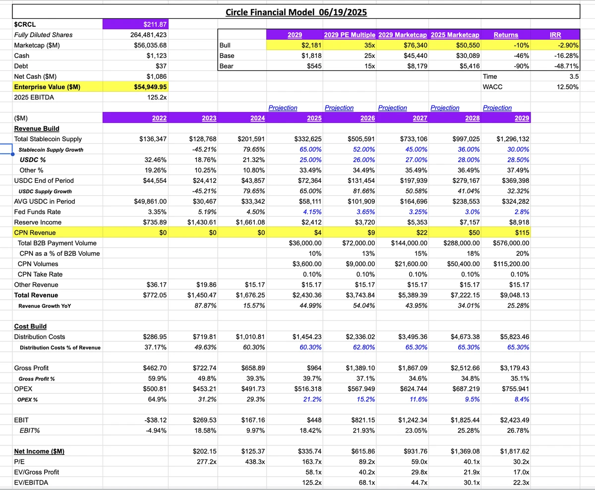 BitMEX Alpha: Circle's stock price is built on quicksand