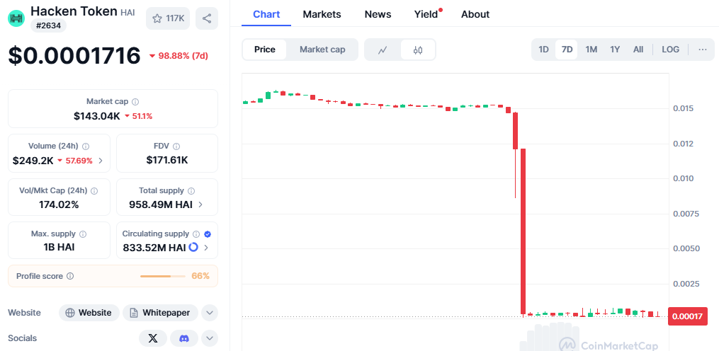 HAI/ USDT 图表