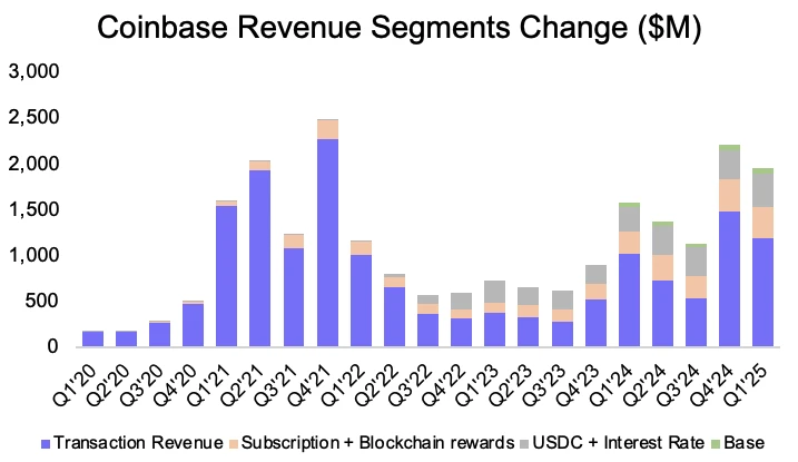 Circle暴涨7倍不敢追，能做多Coinbase吗？