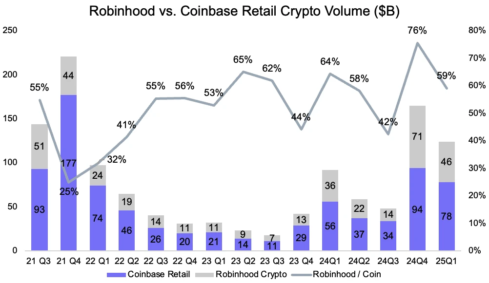 Circle暴涨7倍不敢追，能做多Coinbase吗？