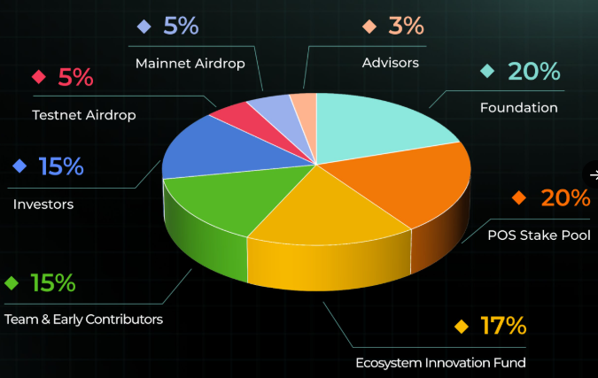 Mango Network tokenomics