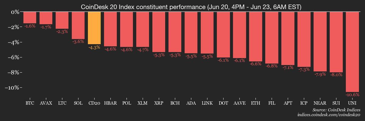 CoinDesk 20 members’ performance
