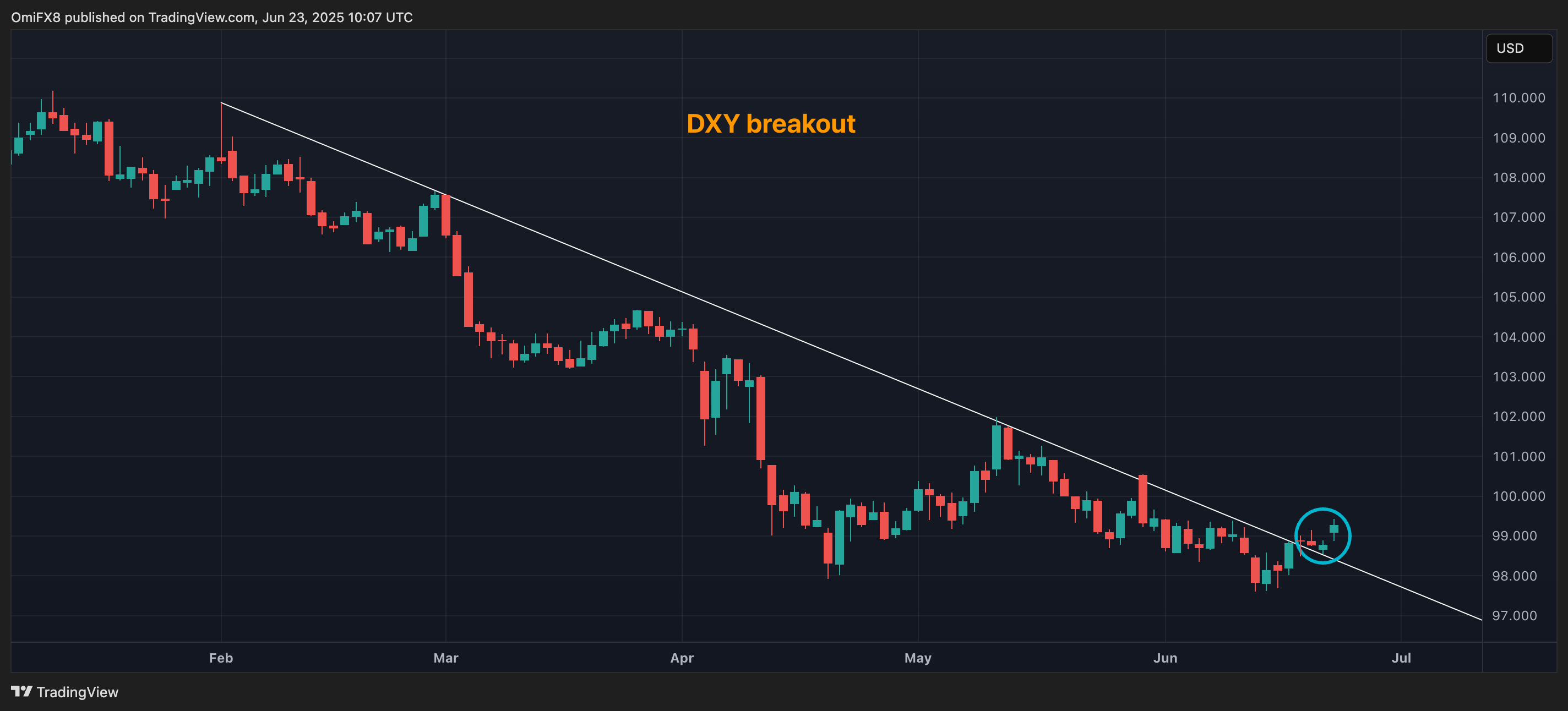 Dollar index. (TradingView/CoinDesk)