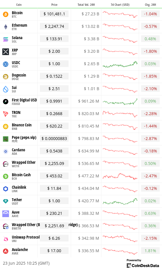 Top 20 digital assets’ prices and volumes