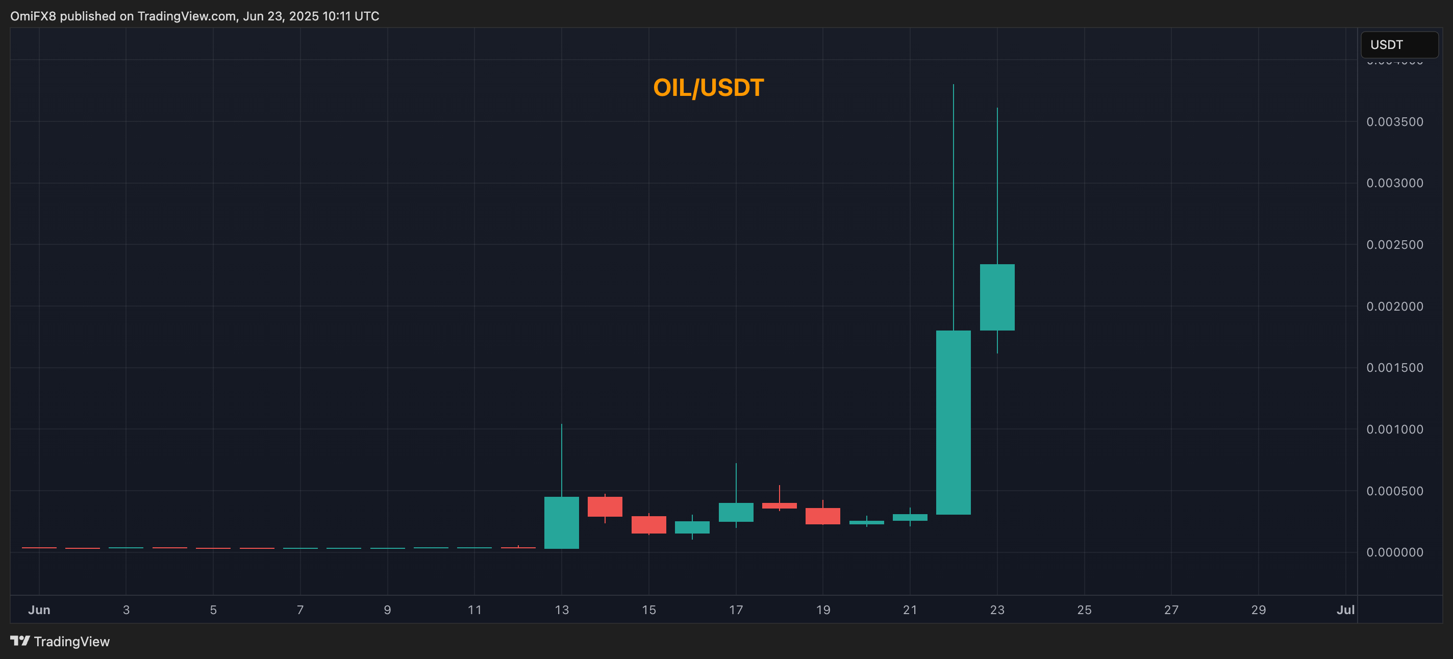 OIL/USDT. (TradingView)