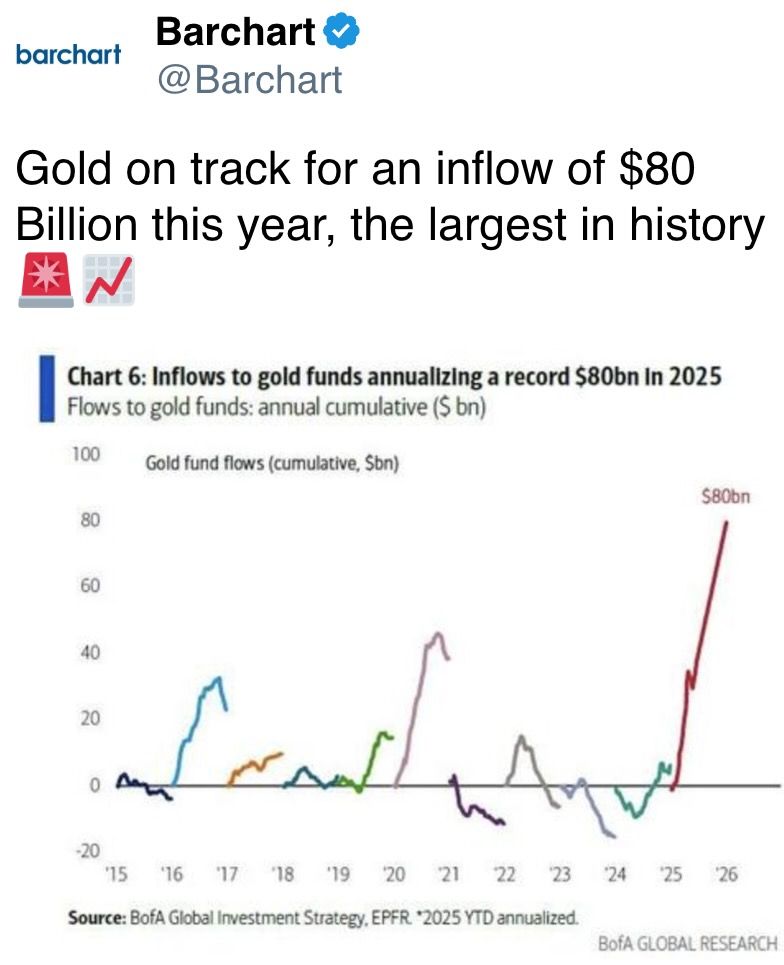 Gold on track for an inflow of $80 Billion this year, the largest in history