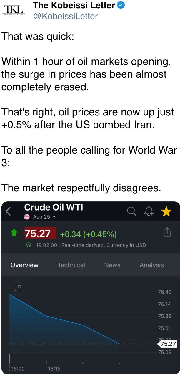 Within 1 hour of oil markets opening, the surge in prices has been almost completely erased.