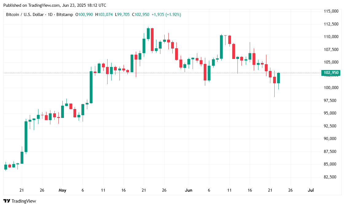 Bitcoin Rebounds as Oil Retreats Despite US Strike on Iran