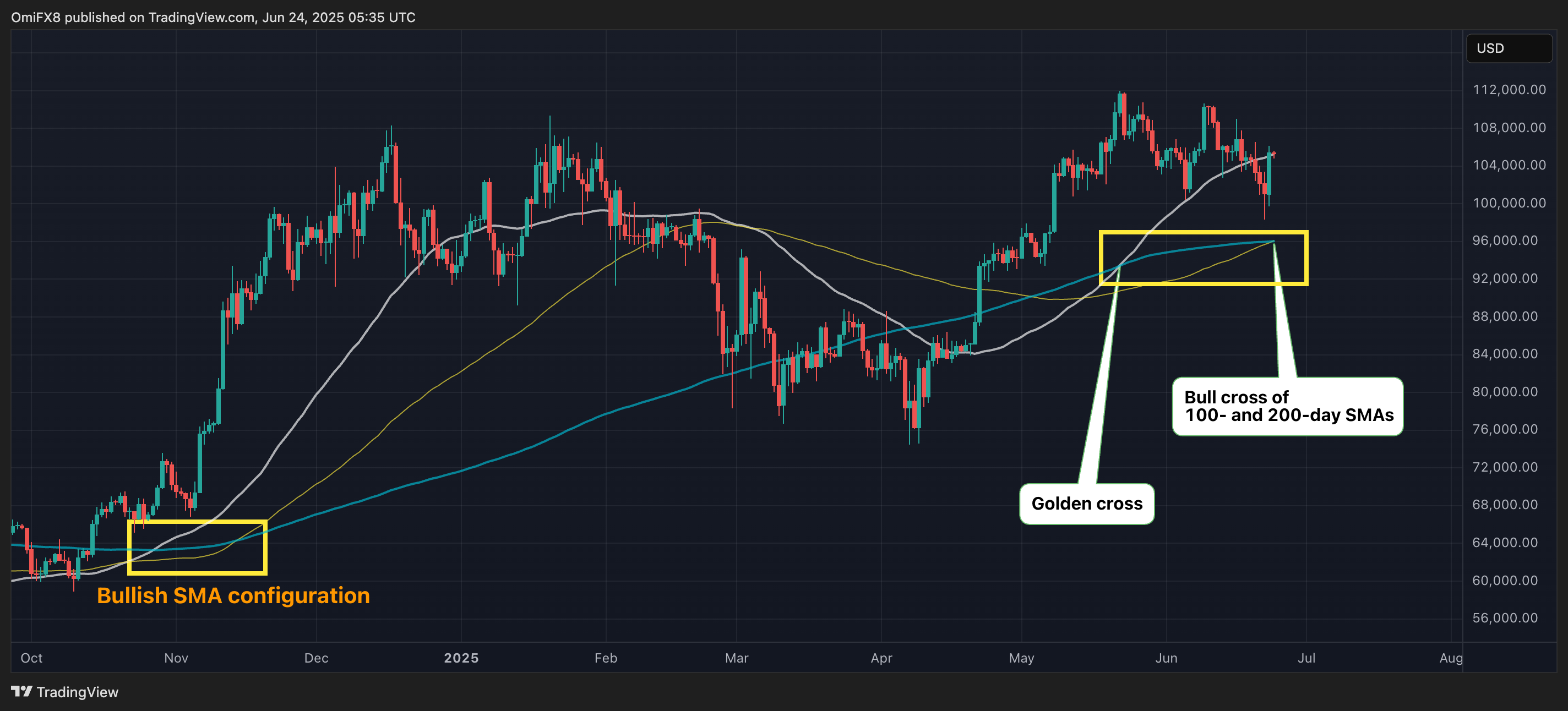 比特币的日线图。（TradingView/CoinDesk）