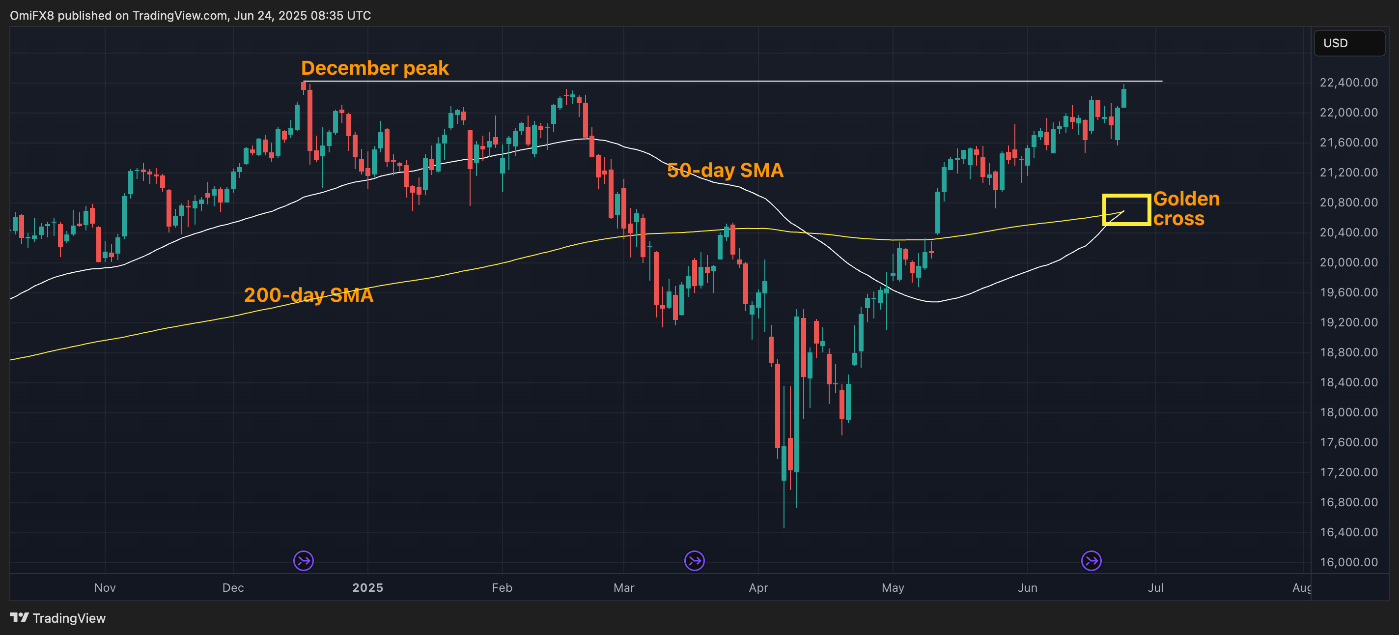 Emini 纳斯达克 100 期货. (TradingView/CoinDesk)