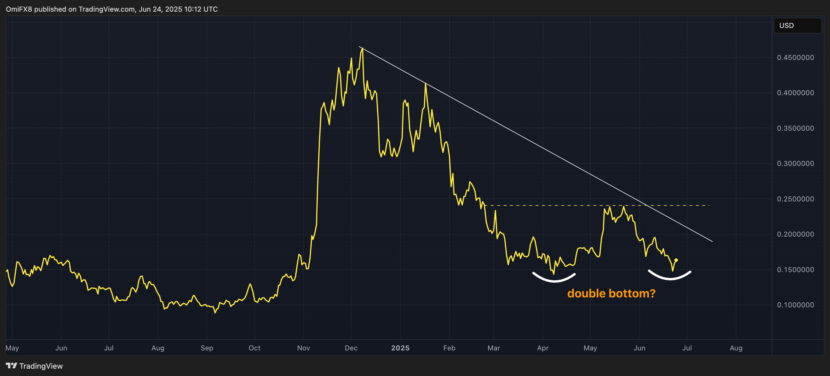 DOGE 日价格图。（TradingView/CoinDesk）