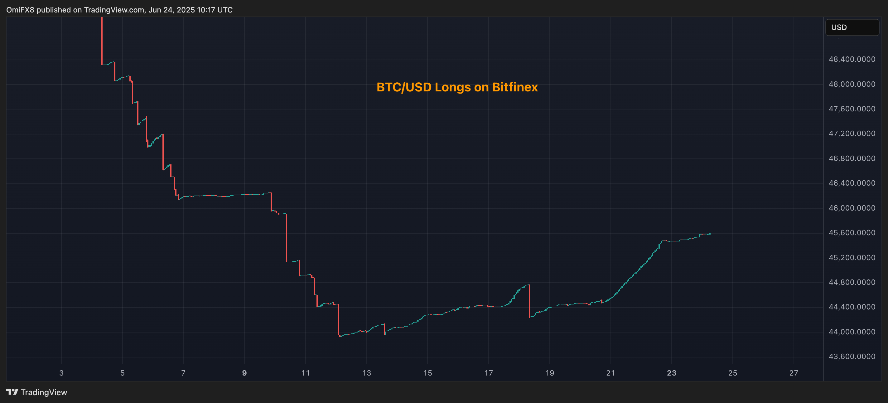Bitfinex 上的 BTC/USD 多头。（TradingView/CoinDesk）