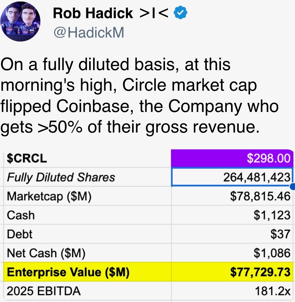 在完全稀释的基础上，在今天早上的高点，Circle的市值超过了Coinbase，这家公司获得了超过50%的总收入。