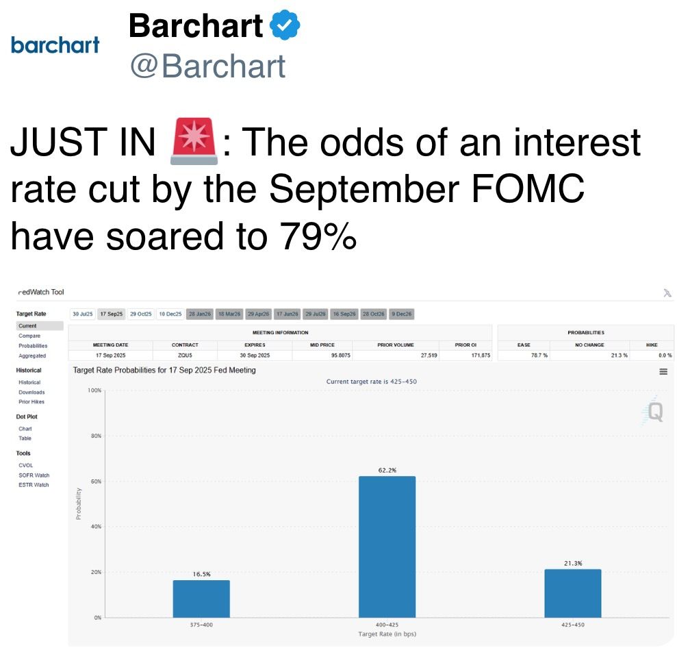到九月FOMC降息的几率已飙升至79%