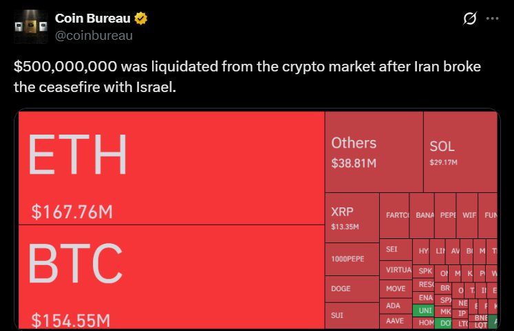 $500M加密货币清算