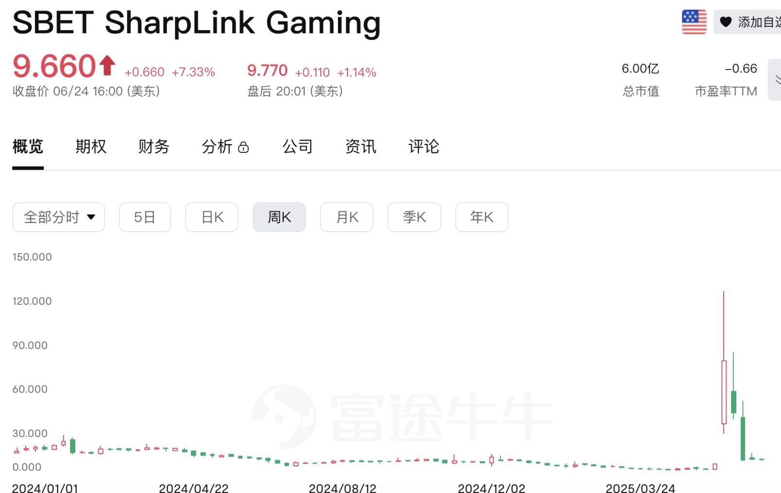 Upexi stock price plummets 60% in a single day, listing and hoarding coins has become a new trend of cutting韭菜