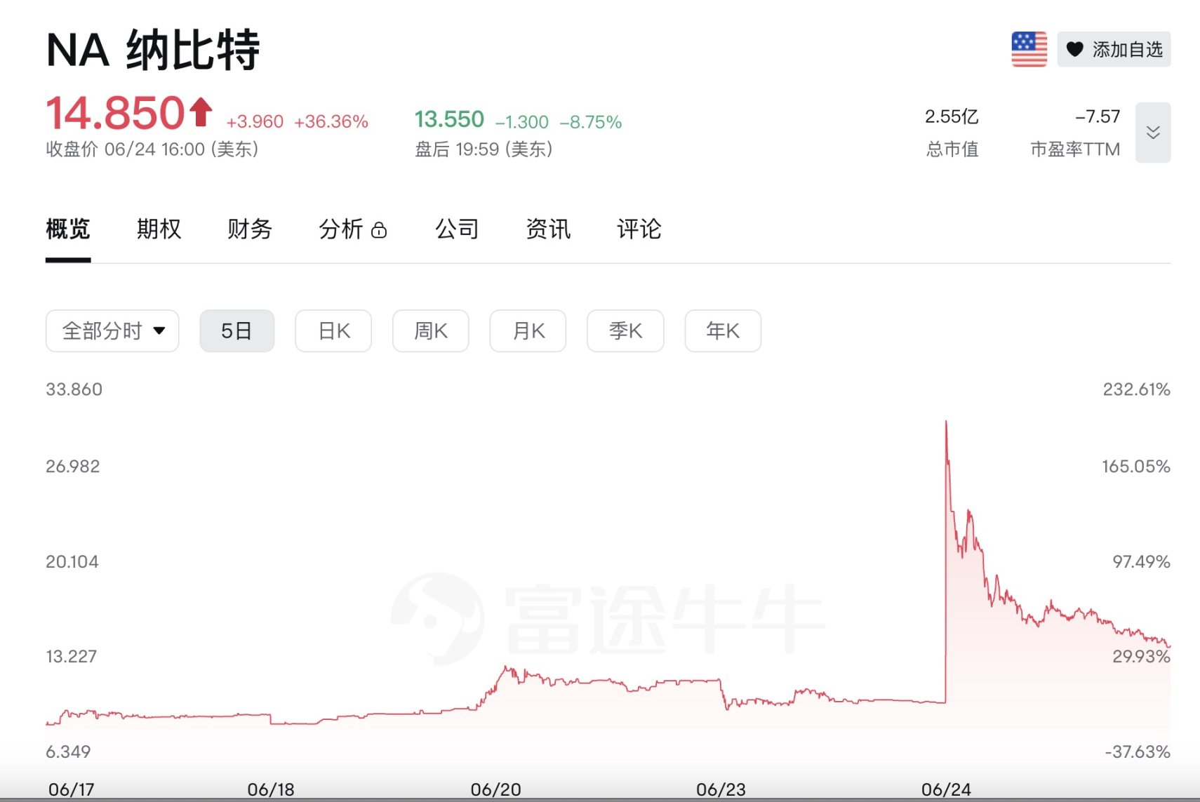 Upexi stock price plummets 60% in a single day, listing and hoarding coins has become a new trend of cutting韭菜