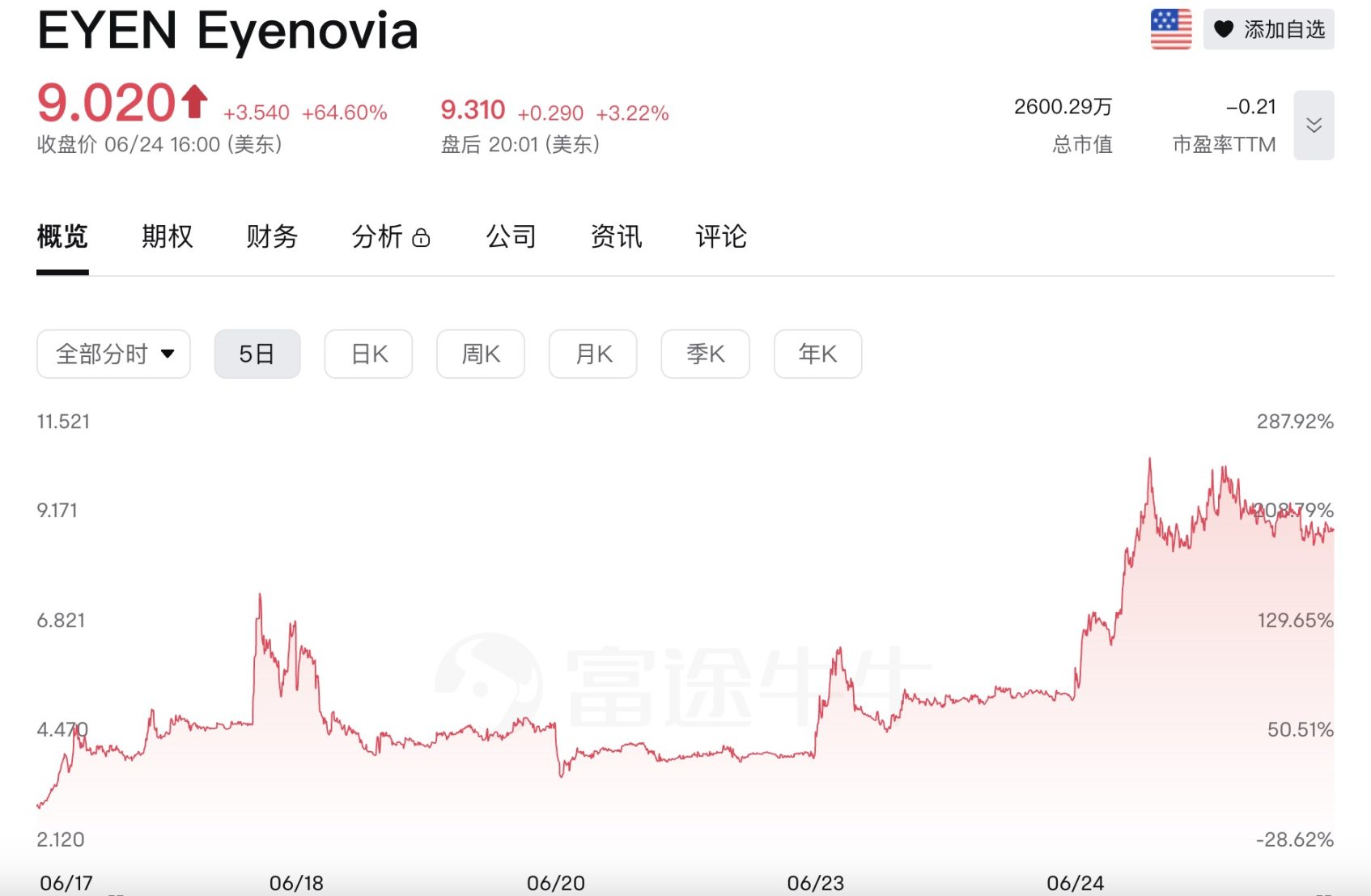Upexi stock price plummets 60% in a single day, listing and hoarding coins has become a new trend of cutting韭菜