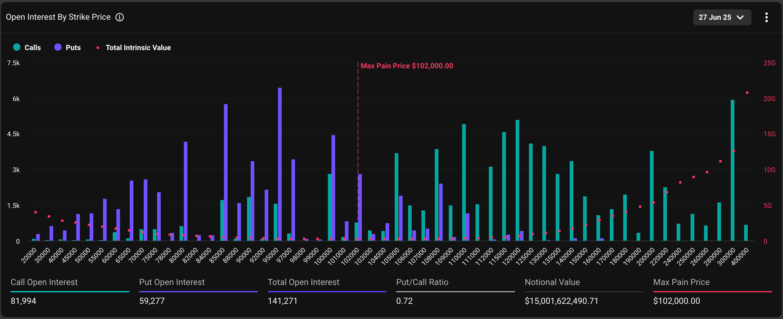 BTC options: Distribution of open interest in the June 27 expiry. (Deribit) BTC options: Distribution of open interest in the June 27 expiry. (Deribit)