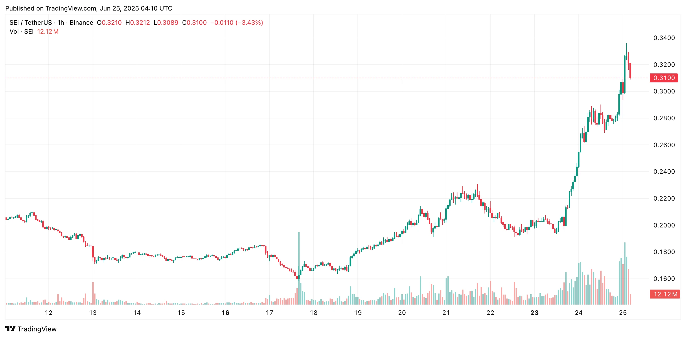 SEI为何一周暴涨107%？