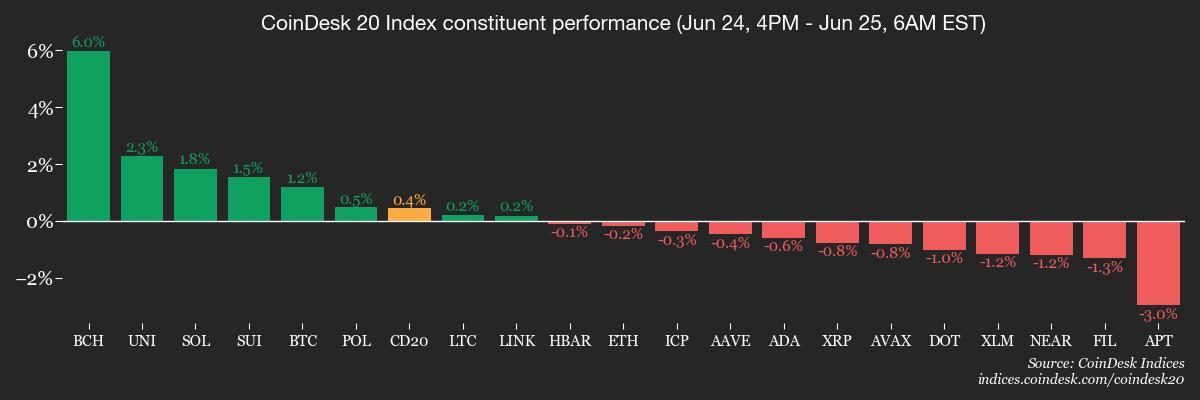 CoinDesk 20成员表现