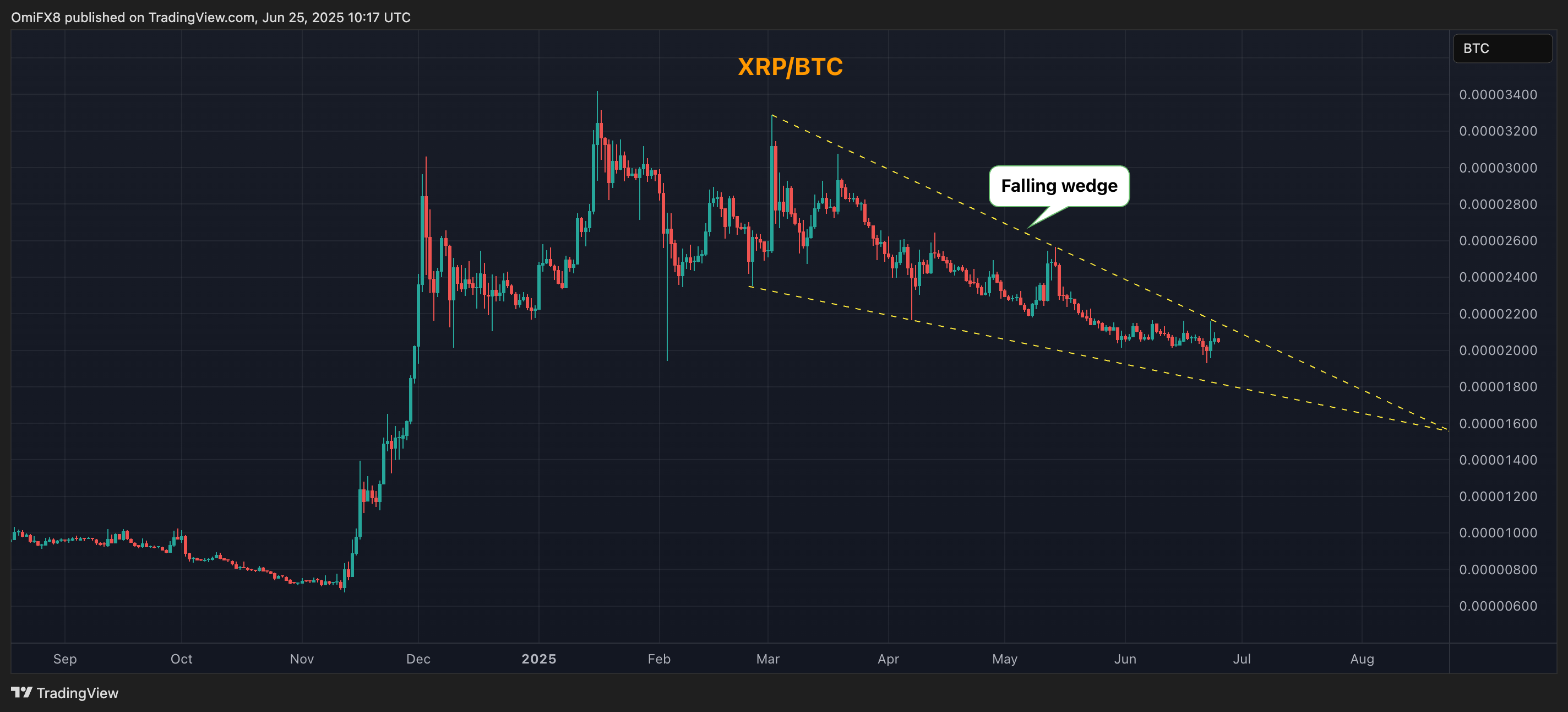 XRP/BTC的日线图。(TradingView/CoinDesk)