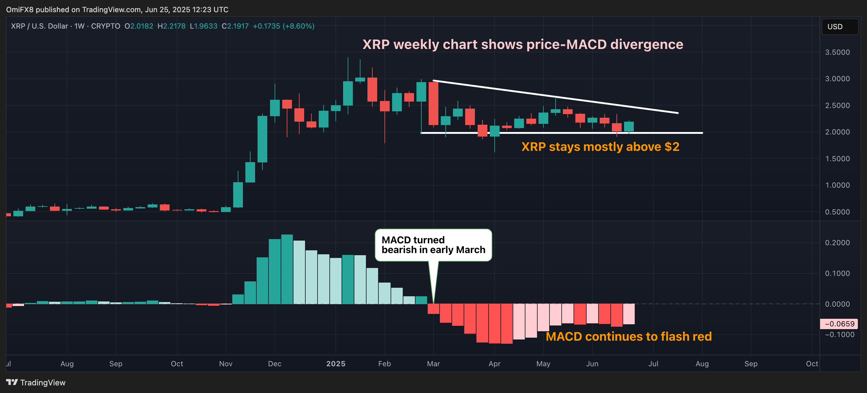 XRP's weekly chart shows the price-MACD divergence. (TradingView/CoinDesk) XRP's weekly chart shows the price-MACD divergence. (TradingView/CoinDesk)