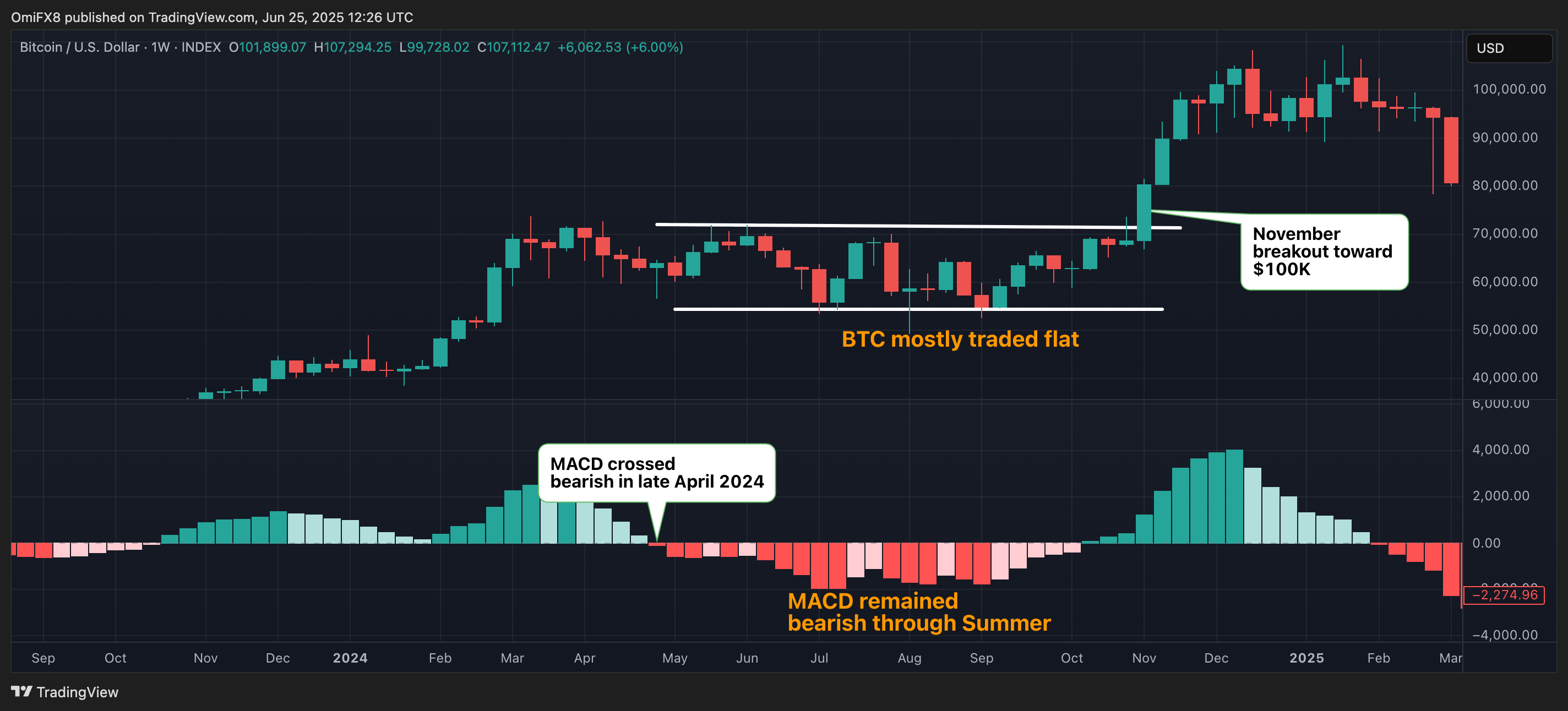 BTC's 2024 price-MACD setup. (CoinDesk/TradingView) BTC's 2024 price-MACD setup. (CoinDesk/TradingView)