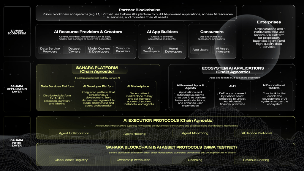 Explore Sahara AI: Comprehensive Guide to SAHARA Tokens