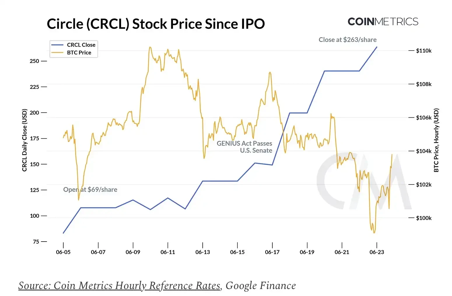 Who is capturing the economic value of USDC behind the CRCL pullback?