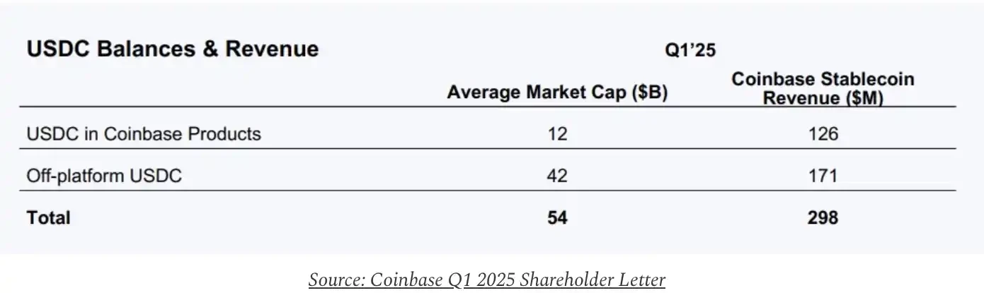Who is capturing the economic value of USDC behind the CRCL pullback?