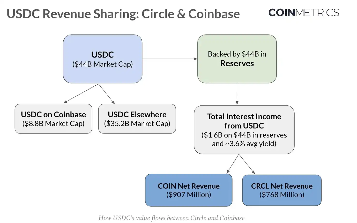 Who is capturing the economic value of USDC behind the CRCL pullback?