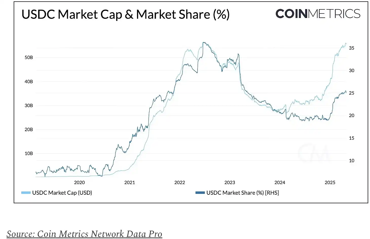 Who is capturing the economic value of USDC behind the CRCL pullback?