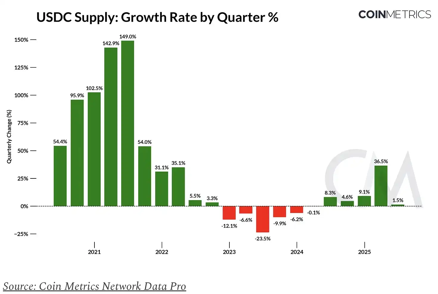 Who is capturing the economic value of USDC behind the CRCL pullback?