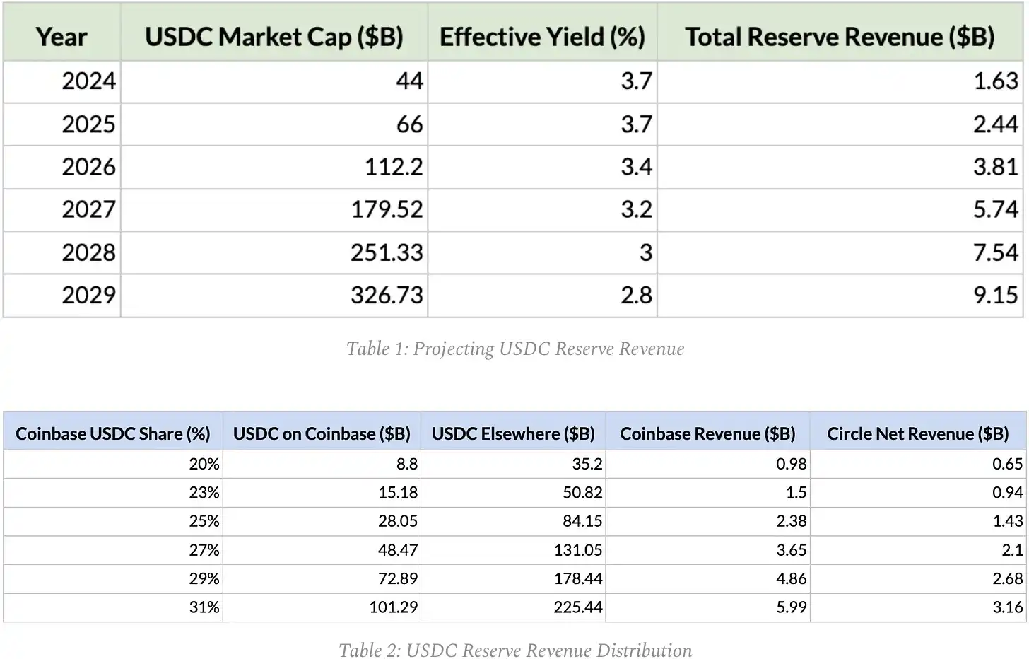 Who is capturing the economic value of USDC behind the CRCL pullback?