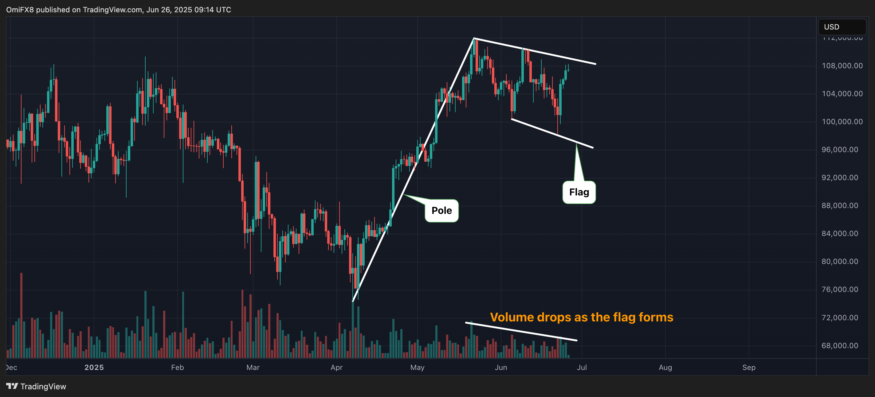 BTC的牛旗。(TradingView/CoinDesk)