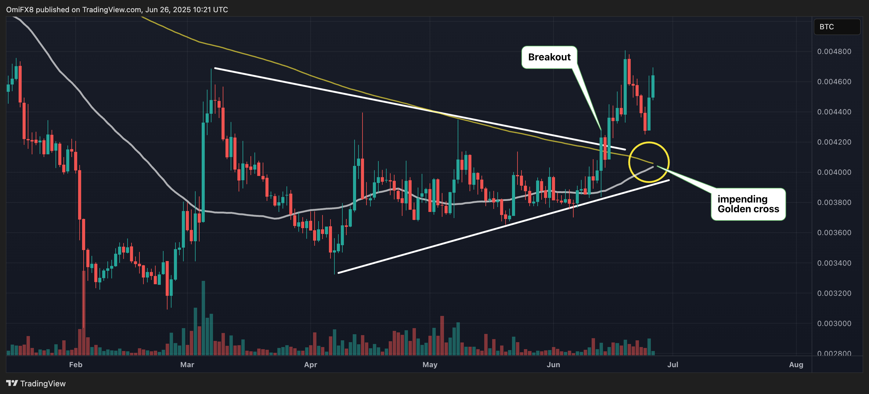 BCH/BTC pair. (TradingView) BCH/BTC pair. (TradingView)