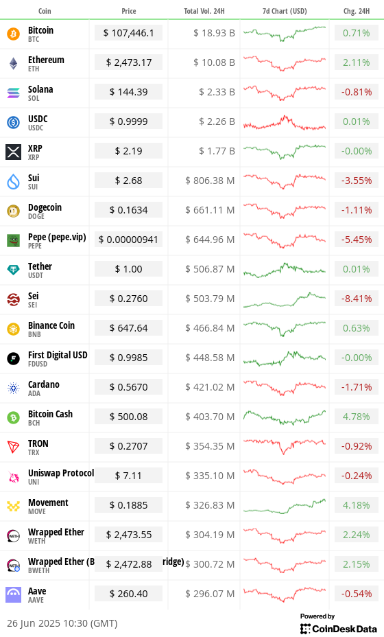 Top 20 digital assets’ prices and volumes Top 20 digital assets’ prices and volumes