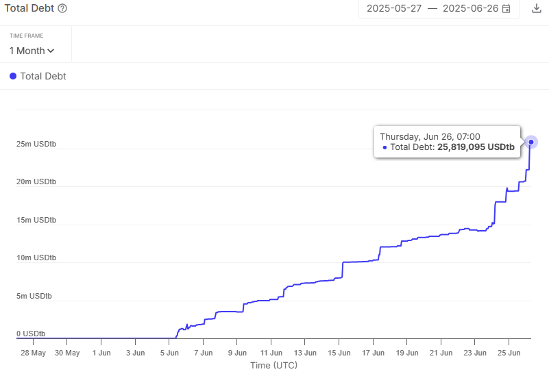 The amount of USDtb borrowed on Aave. (Sentora) The amount of USDtb borrowed on Aave. (Sentora)