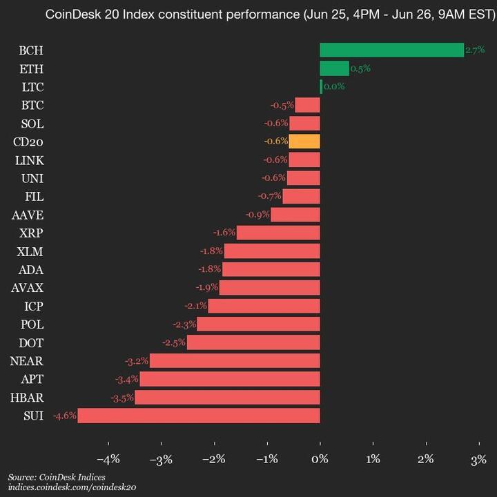 9am CoinDesk 20 Update for 2025-06-26: vertical 9am CoinDesk 20 Update for 2025-06-26: vertical chart