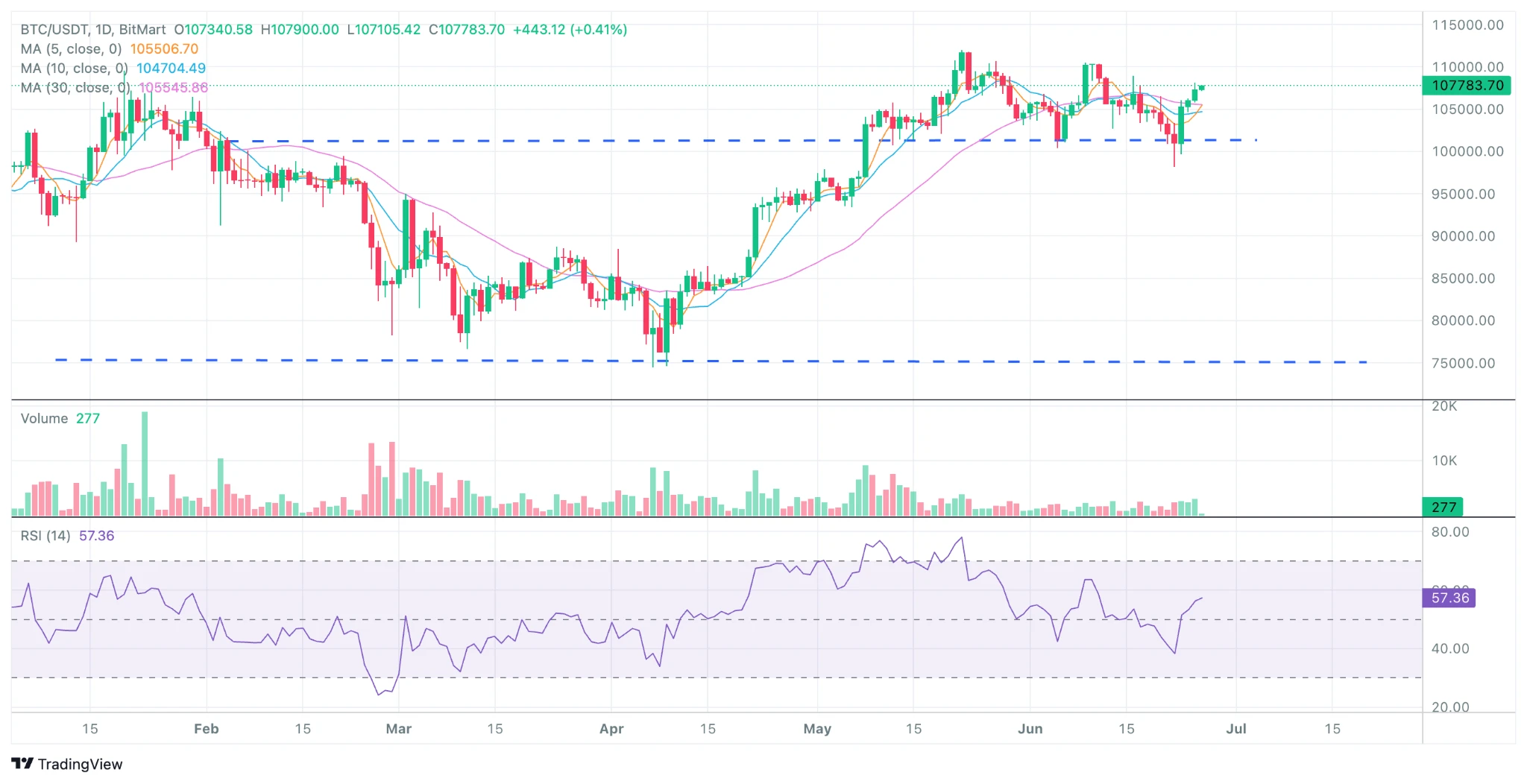 BitMart Insights | 6月市场全回顾