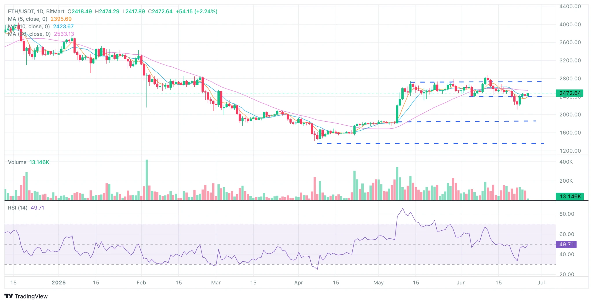 BitMart Insights | 6月市场全回顾