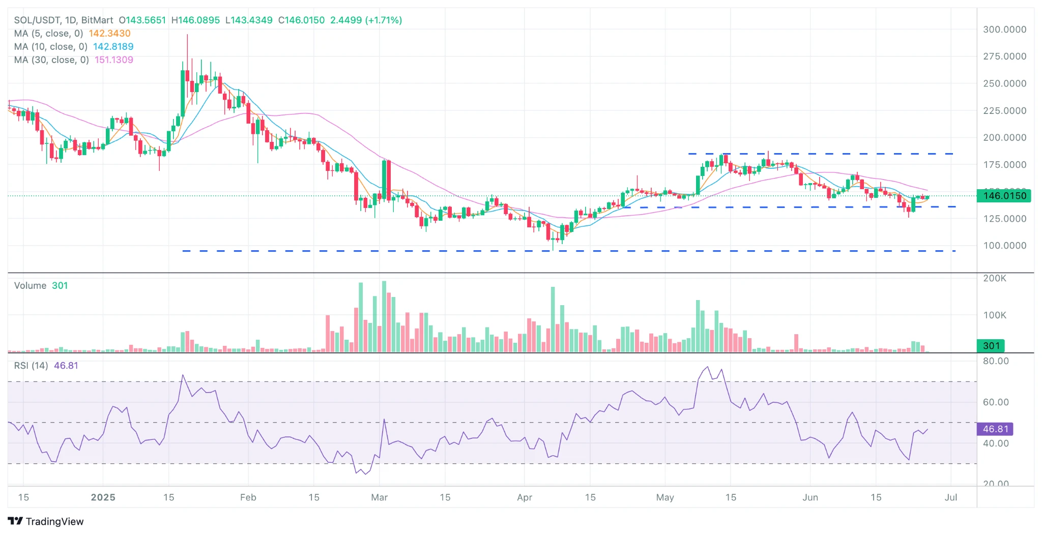 BitMart Insights | 6月市场全回顾